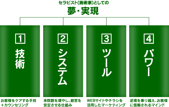 フィットバランス式４つの柱