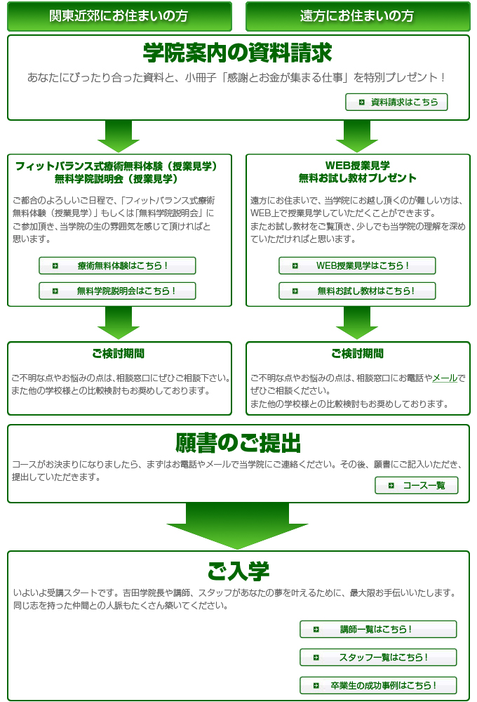 ご入学までの流れ